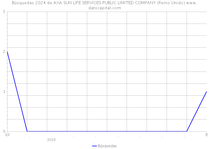 Búsquedas 2024 de AXA SUN LIFE SERVICES PUBLIC LIMITED COMPANY (Reino Unido) 