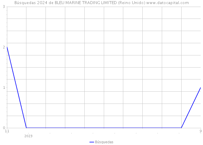 Búsquedas 2024 de BLEU MARINE TRADING LIMITED (Reino Unido) 