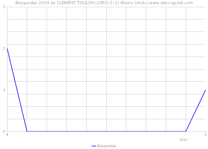 Búsquedas 2024 de CLEMENT TOULON (1950-2-2) (Reino Unido) 