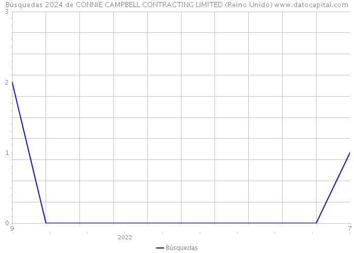 Búsquedas 2024 de CONNIE CAMPBELL CONTRACTING LIMITED (Reino Unido) 