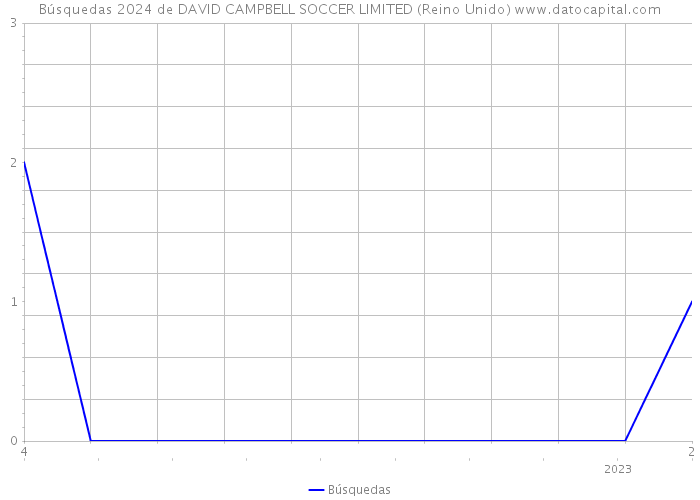 Búsquedas 2024 de DAVID CAMPBELL SOCCER LIMITED (Reino Unido) 