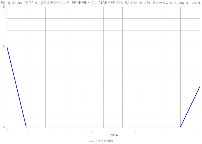 Búsquedas 2024 de JORGE MANUEL FERREIRA GUIMARAES SOUSA (Reino Unido) 