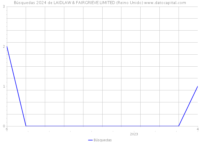 Búsquedas 2024 de LAIDLAW & FAIRGRIEVE LIMITED (Reino Unido) 