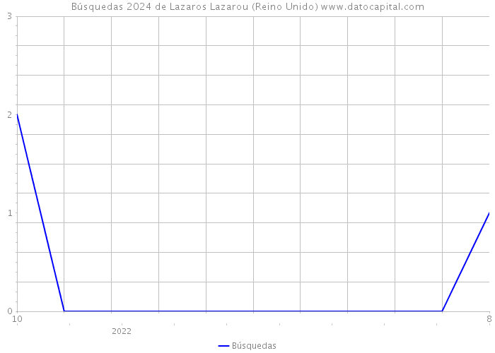 Búsquedas 2024 de Lazaros Lazarou (Reino Unido) 