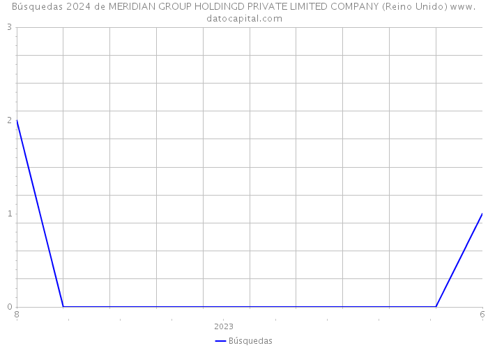 Búsquedas 2024 de MERIDIAN GROUP HOLDINGD PRIVATE LIMITED COMPANY (Reino Unido) 