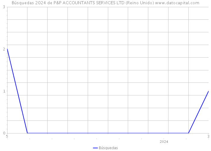 Búsquedas 2024 de P&P ACCOUNTANTS SERVICES LTD (Reino Unido) 