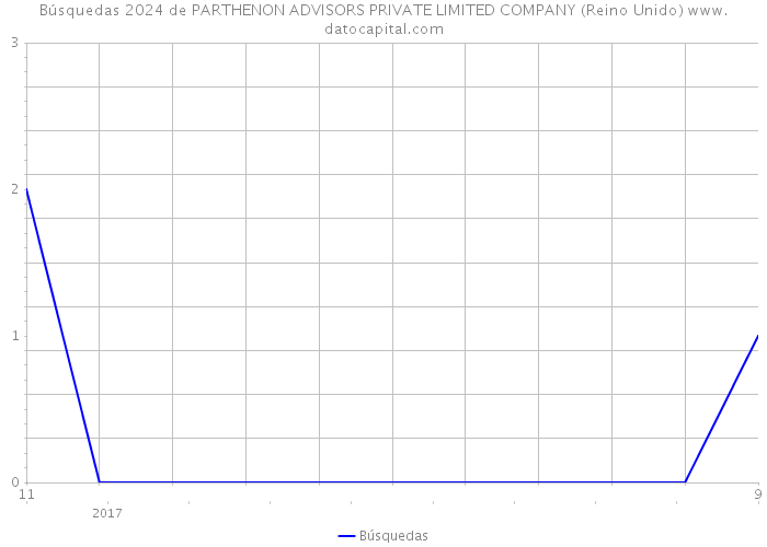 Búsquedas 2024 de PARTHENON ADVISORS PRIVATE LIMITED COMPANY (Reino Unido) 