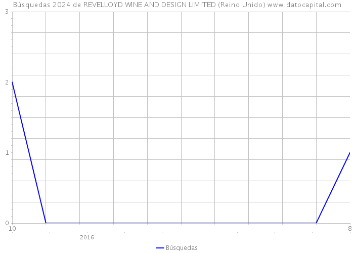 Búsquedas 2024 de REVELLOYD WINE AND DESIGN LIMITED (Reino Unido) 