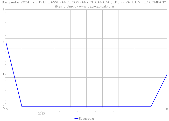 Búsquedas 2024 de SUN LIFE ASSURANCE COMPANY OF CANADA (U.K.) PRIVATE LIMITED COMPANY (Reino Unido) 