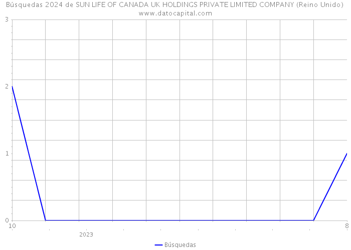 Búsquedas 2024 de SUN LIFE OF CANADA UK HOLDINGS PRIVATE LIMITED COMPANY (Reino Unido) 