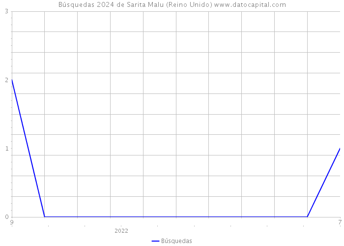 Búsquedas 2024 de Sarita Malu (Reino Unido) 