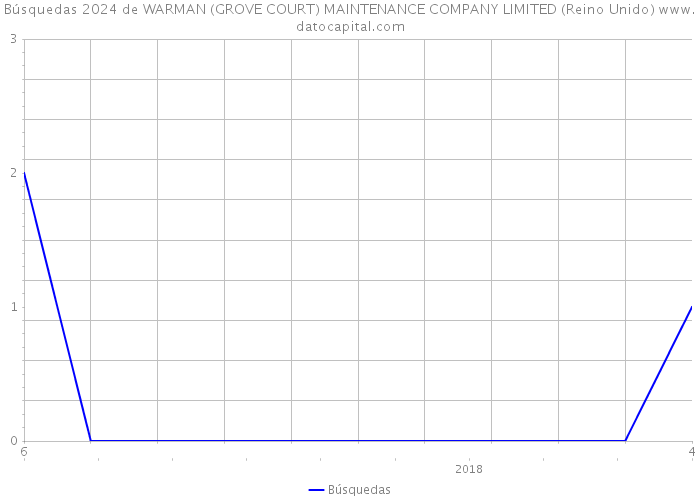 Búsquedas 2024 de WARMAN (GROVE COURT) MAINTENANCE COMPANY LIMITED (Reino Unido) 