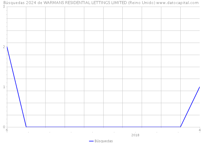 Búsquedas 2024 de WARMANS RESIDENTIAL LETTINGS LIMITED (Reino Unido) 