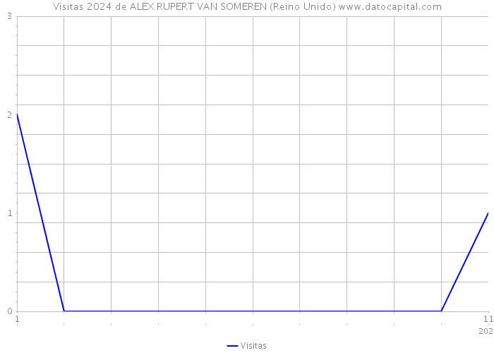 Visitas 2024 de ALEX RUPERT VAN SOMEREN (Reino Unido) 