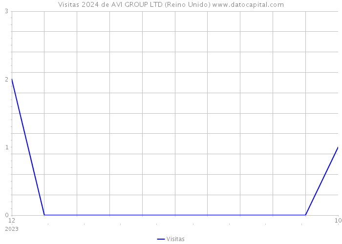 Visitas 2024 de AVI GROUP LTD (Reino Unido) 