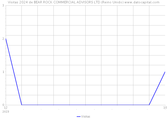 Visitas 2024 de BEAR ROCK COMMERCIAL ADVISORS LTD (Reino Unido) 