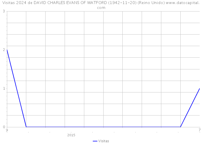 Visitas 2024 de DAVID CHARLES EVANS OF WATFORD (1942-11-20) (Reino Unido) 