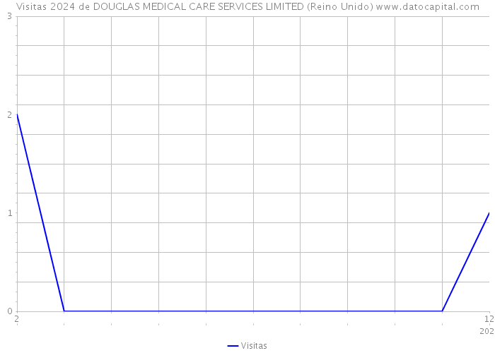 Visitas 2024 de DOUGLAS MEDICAL CARE SERVICES LIMITED (Reino Unido) 