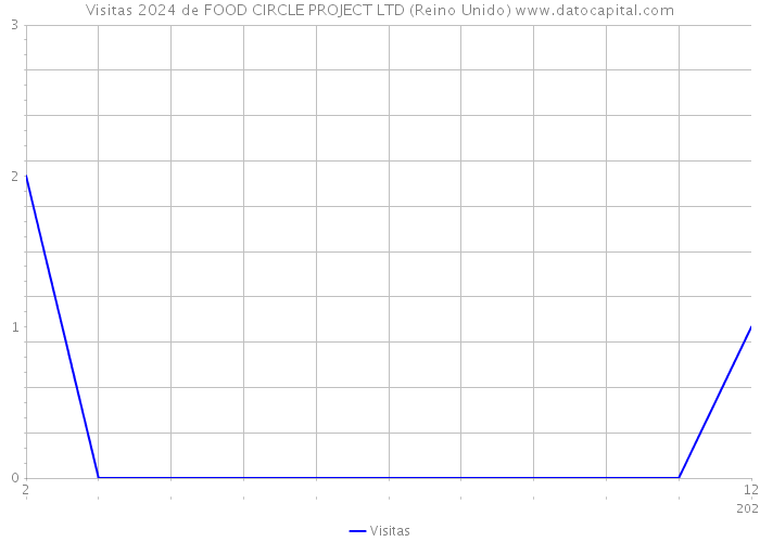 Visitas 2024 de FOOD CIRCLE PROJECT LTD (Reino Unido) 