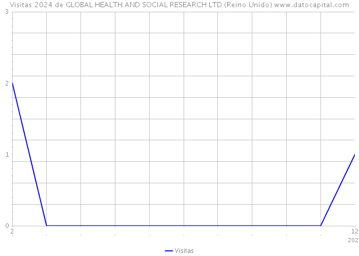 Visitas 2024 de GLOBAL HEALTH AND SOCIAL RESEARCH LTD (Reino Unido) 