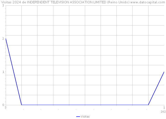 Visitas 2024 de INDEPENDENT TELEVISION ASSOCIATION LIMITED (Reino Unido) 