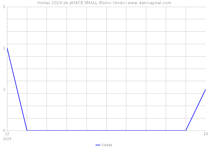 Visitas 2024 de JANICE SMALL (Reino Unido) 