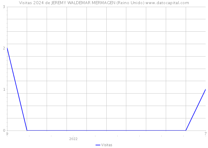 Visitas 2024 de JEREMY WALDEMAR MERMAGEN (Reino Unido) 