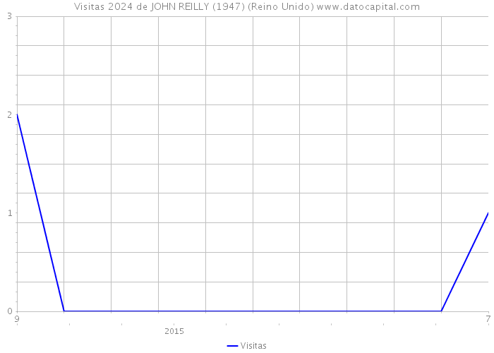 Visitas 2024 de JOHN REILLY (1947) (Reino Unido) 