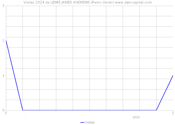 Visitas 2024 de LEWIS JAMES ANDREWS (Reino Unido) 