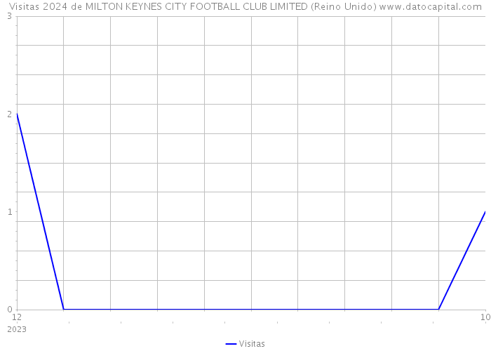 Visitas 2024 de MILTON KEYNES CITY FOOTBALL CLUB LIMITED (Reino Unido) 