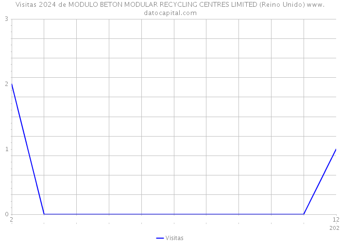 Visitas 2024 de MODULO BETON MODULAR RECYCLING CENTRES LIMITED (Reino Unido) 