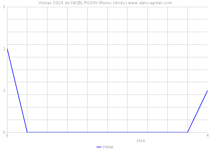 Visitas 2024 de NIGEL PICKIN (Reino Unido) 