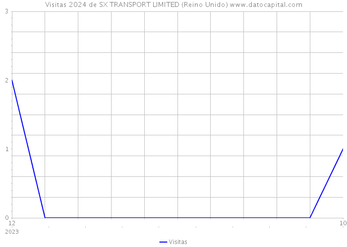 Visitas 2024 de SX TRANSPORT LIMITED (Reino Unido) 