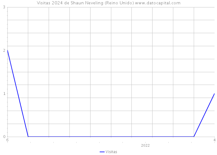 Visitas 2024 de Shaun Neveling (Reino Unido) 