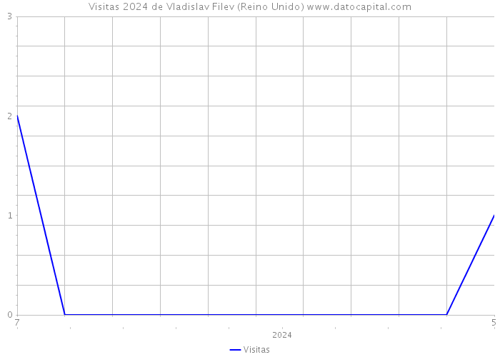 Visitas 2024 de Vladislav Filev (Reino Unido) 