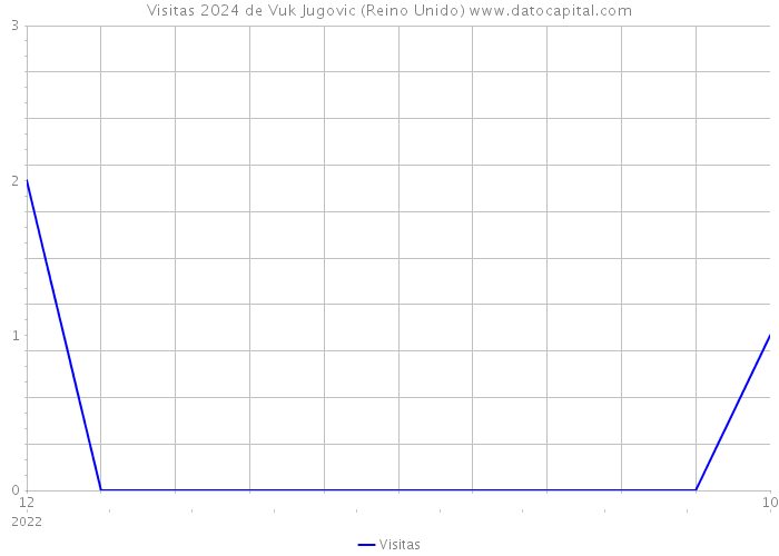 Visitas 2024 de Vuk Jugovic (Reino Unido) 