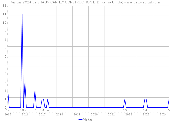 Visitas 2024 de SHAUN CARNEY CONSTRUCTION LTD (Reino Unido) 