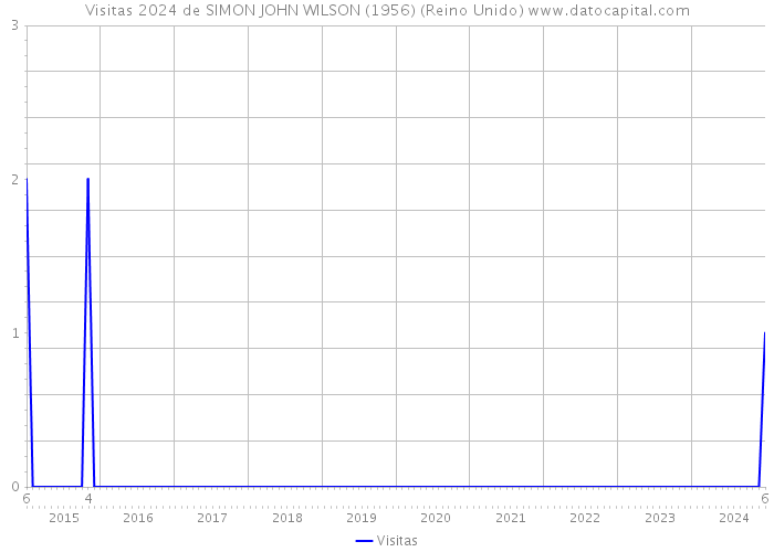 Visitas 2024 de SIMON JOHN WILSON (1956) (Reino Unido) 