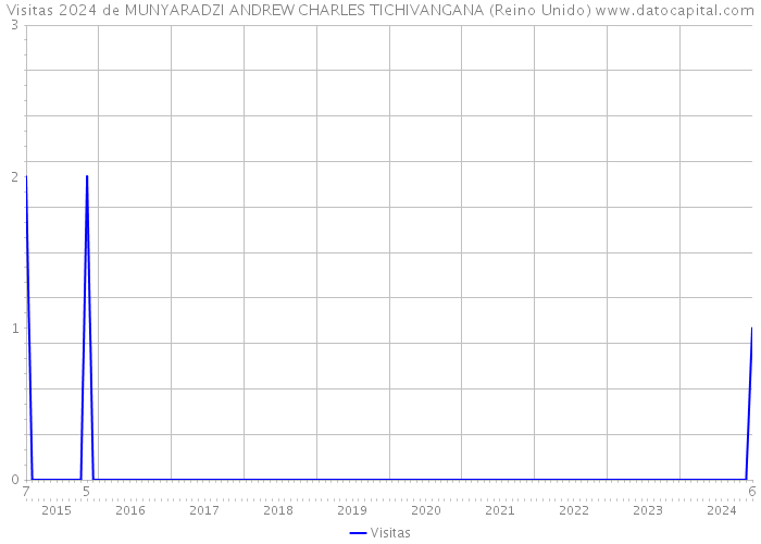 Visitas 2024 de MUNYARADZI ANDREW CHARLES TICHIVANGANA (Reino Unido) 