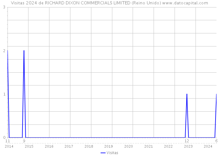 Visitas 2024 de RICHARD DIXON COMMERCIALS LIMITED (Reino Unido) 