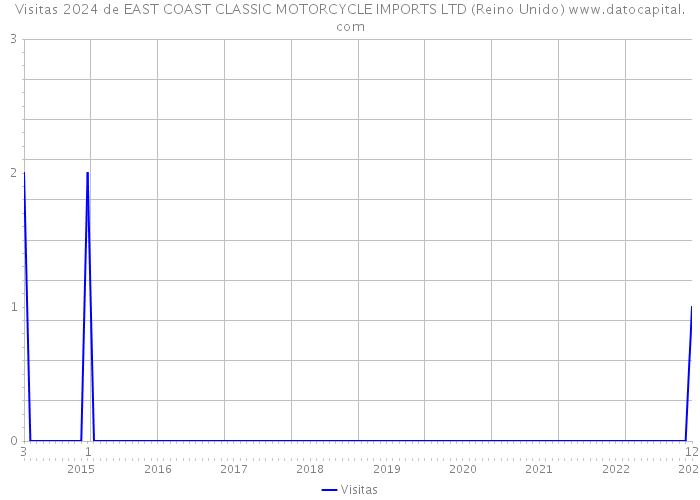 Visitas 2024 de EAST COAST CLASSIC MOTORCYCLE IMPORTS LTD (Reino Unido) 