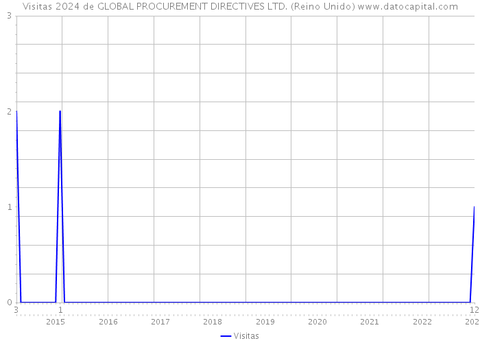 Visitas 2024 de GLOBAL PROCUREMENT DIRECTIVES LTD. (Reino Unido) 