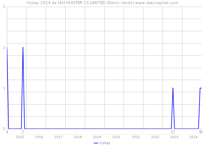 Visitas 2024 de IAN HUNTER CS LIMITED (Reino Unido) 