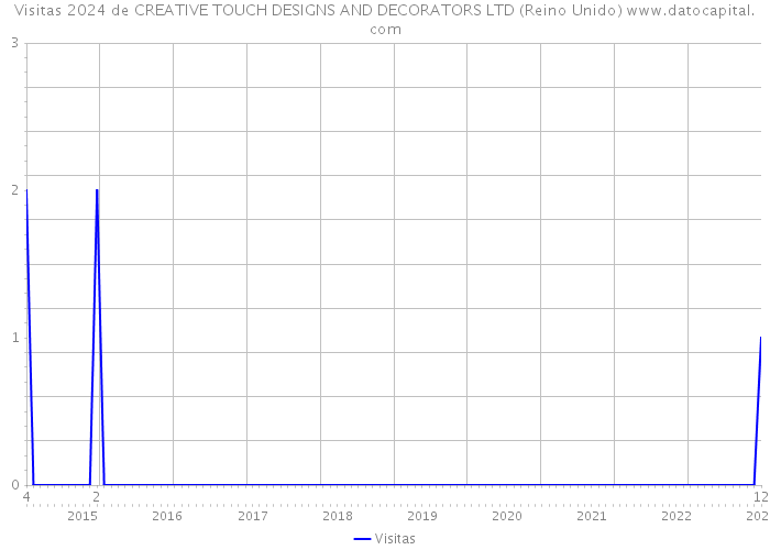 Visitas 2024 de CREATIVE TOUCH DESIGNS AND DECORATORS LTD (Reino Unido) 