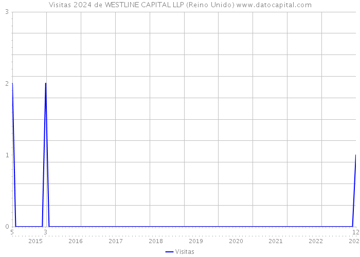Visitas 2024 de WESTLINE CAPITAL LLP (Reino Unido) 
