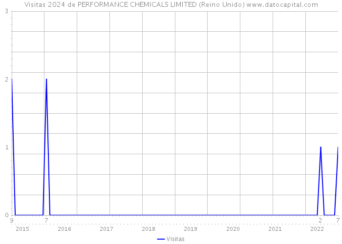 Visitas 2024 de PERFORMANCE CHEMICALS LIMITED (Reino Unido) 