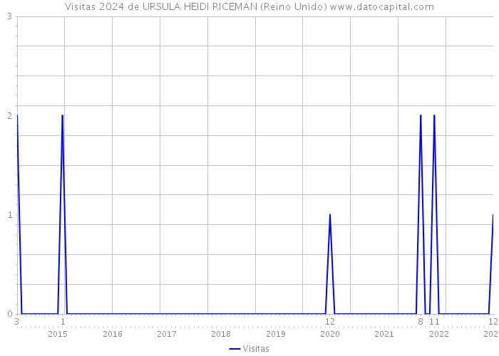 Visitas 2024 de URSULA HEIDI RICEMAN (Reino Unido) 