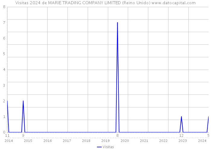 Visitas 2024 de MARIE TRADING COMPANY LIMITED (Reino Unido) 