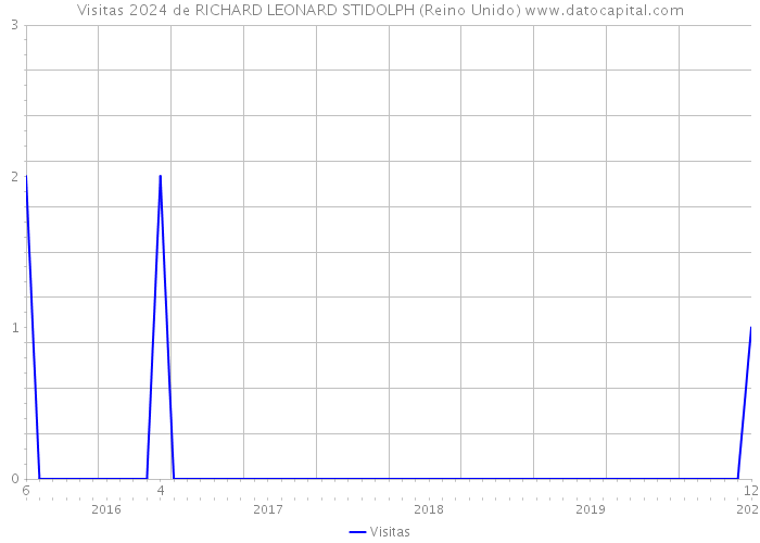 Visitas 2024 de RICHARD LEONARD STIDOLPH (Reino Unido) 