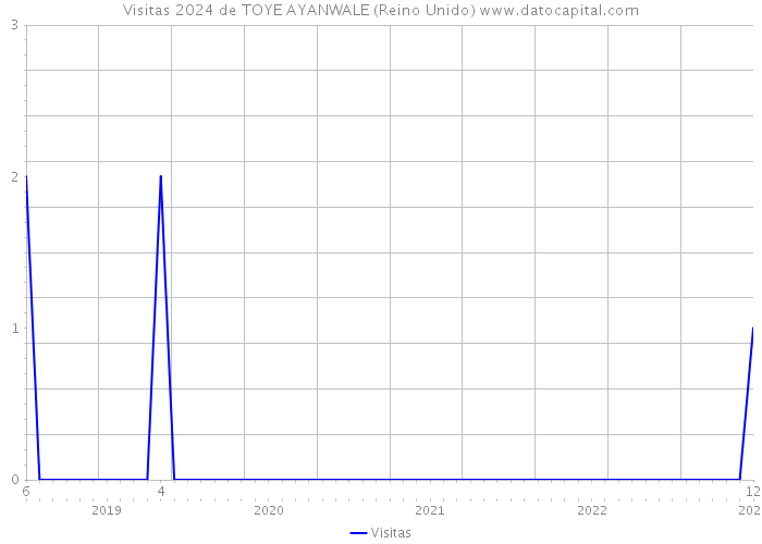 Visitas 2024 de TOYE AYANWALE (Reino Unido) 